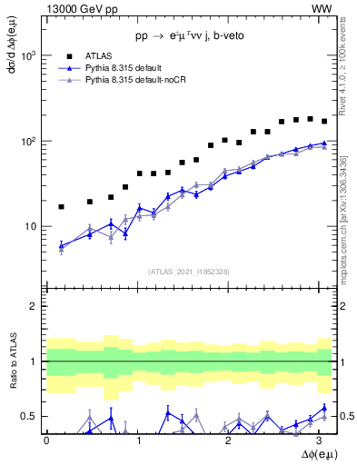 Plot of ll.dphi in 13000 GeV pp collisions