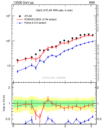 Plot of ll.dphi in 13000 GeV pp collisions