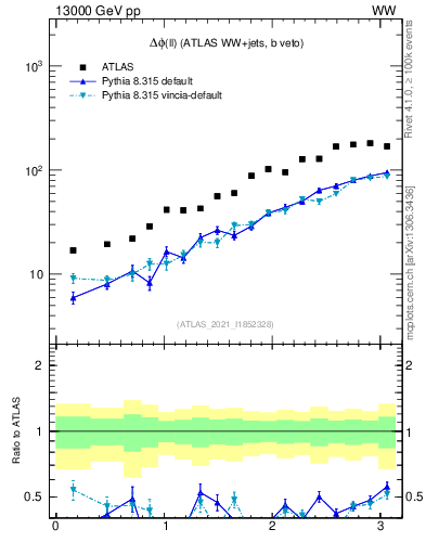 Plot of ll.dphi in 13000 GeV pp collisions
