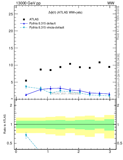 Plot of ll.dphi in 13000 GeV pp collisions