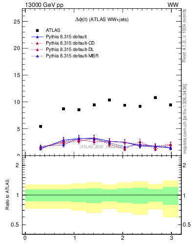 Plot of ll.dphi in 13000 GeV pp collisions