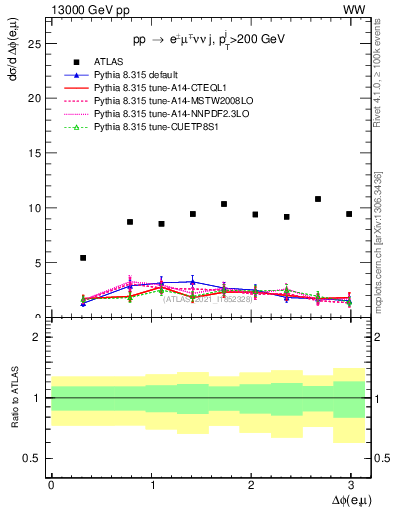 Plot of ll.dphi in 13000 GeV pp collisions