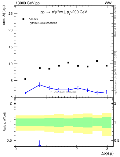 Plot of ll.dphi in 13000 GeV pp collisions