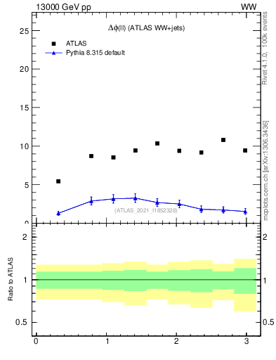 Plot of ll.dphi in 13000 GeV pp collisions