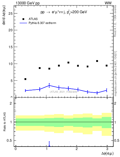Plot of ll.dphi in 13000 GeV pp collisions