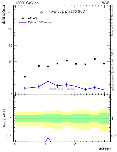 Plot of ll.dphi in 13000 GeV pp collisions