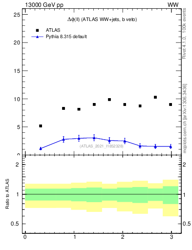Plot of ll.dphi in 13000 GeV pp collisions