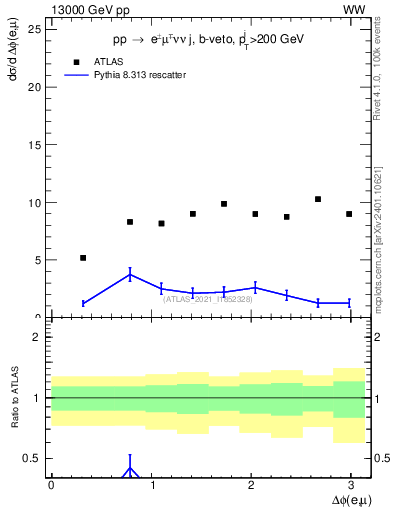 Plot of ll.dphi in 13000 GeV pp collisions