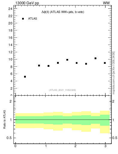 Plot of ll.dphi in 13000 GeV pp collisions