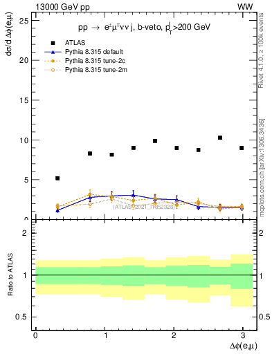 Plot of ll.dphi in 13000 GeV pp collisions