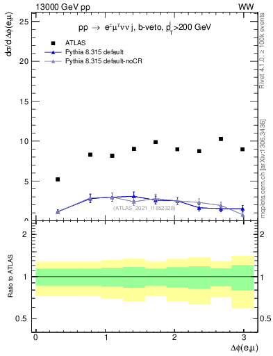 Plot of ll.dphi in 13000 GeV pp collisions