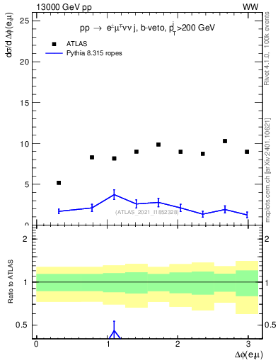 Plot of ll.dphi in 13000 GeV pp collisions