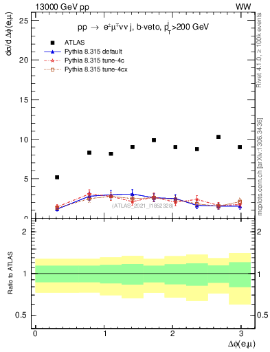 Plot of ll.dphi in 13000 GeV pp collisions