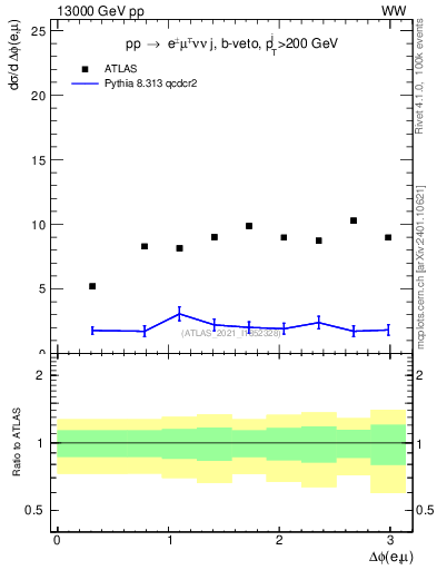 Plot of ll.dphi in 13000 GeV pp collisions