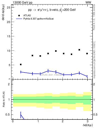 Plot of ll.dphi in 13000 GeV pp collisions
