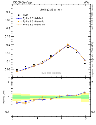 Plot of ll.dphi in 13000 GeV pp collisions