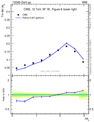 Plot of ll.dphi in 13000 GeV pp collisions