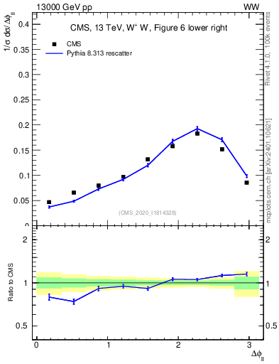 Plot of ll.dphi in 13000 GeV pp collisions