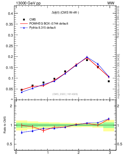 Plot of ll.dphi in 13000 GeV pp collisions