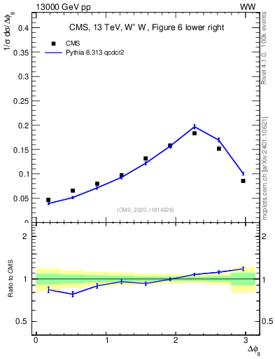 Plot of ll.dphi in 13000 GeV pp collisions