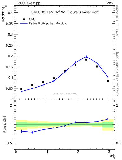 Plot of ll.dphi in 13000 GeV pp collisions