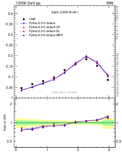 Plot of ll.dphi in 13000 GeV pp collisions