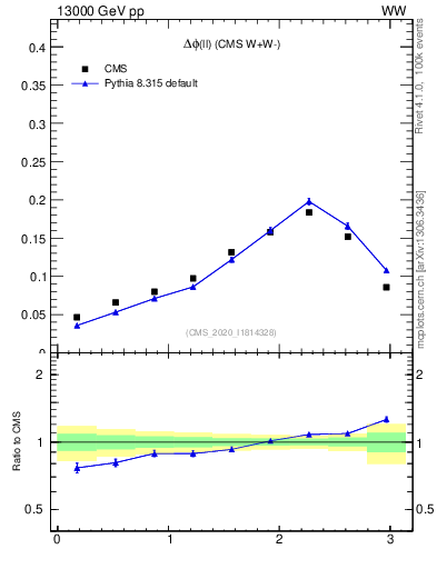 Plot of ll.dphi in 13000 GeV pp collisions