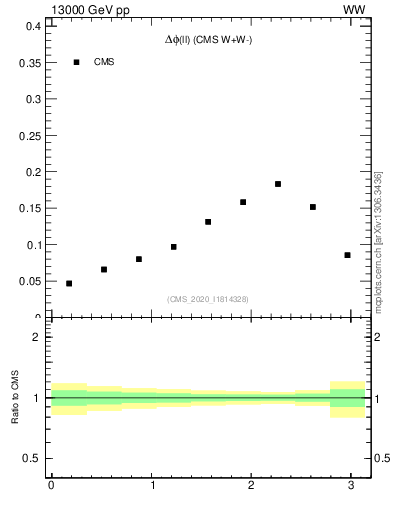 Plot of ll.dphi in 13000 GeV pp collisions