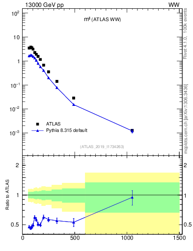 Plot of ll.m in 13000 GeV pp collisions