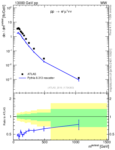Plot of ll.m in 13000 GeV pp collisions