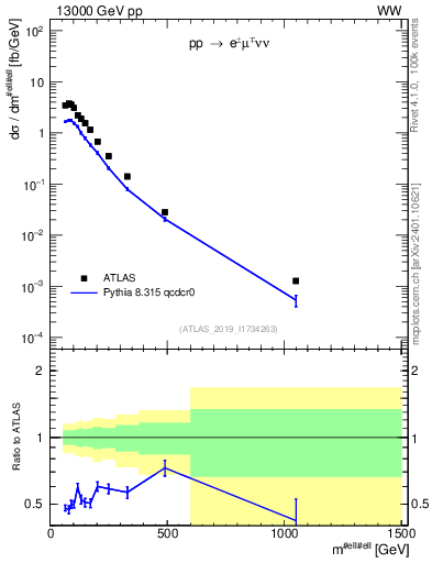 Plot of ll.m in 13000 GeV pp collisions
