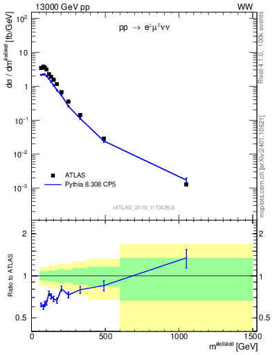 Plot of ll.m in 13000 GeV pp collisions