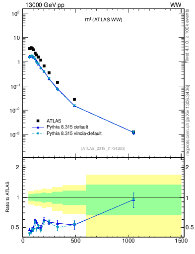Plot of ll.m in 13000 GeV pp collisions