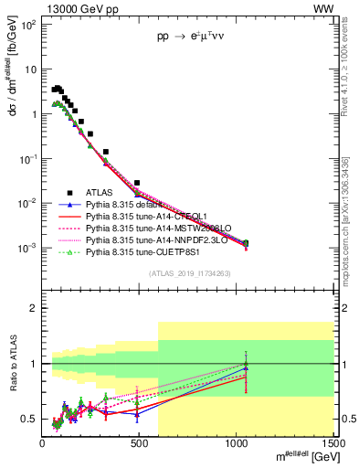 Plot of ll.m in 13000 GeV pp collisions