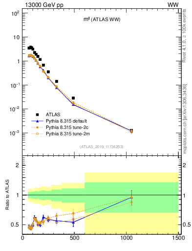 Plot of ll.m in 13000 GeV pp collisions