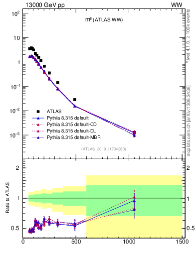 Plot of ll.m in 13000 GeV pp collisions