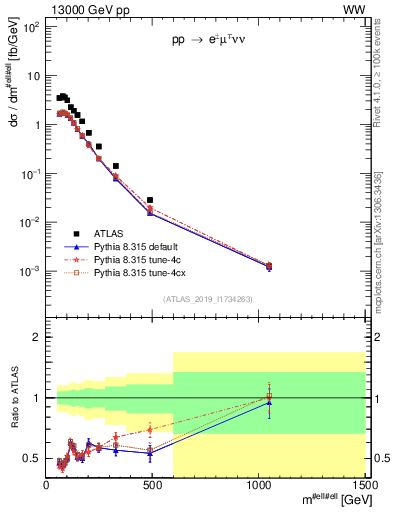 Plot of ll.m in 13000 GeV pp collisions