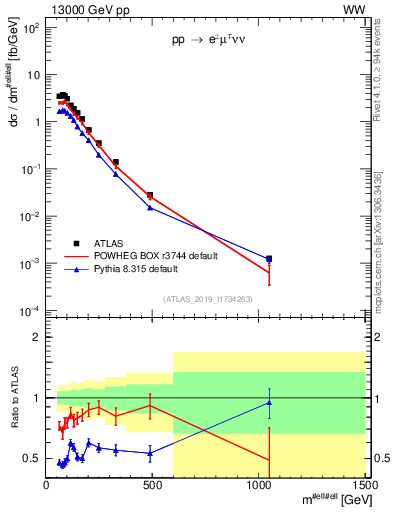 Plot of ll.m in 13000 GeV pp collisions