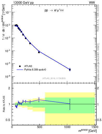 Plot of ll.m in 13000 GeV pp collisions