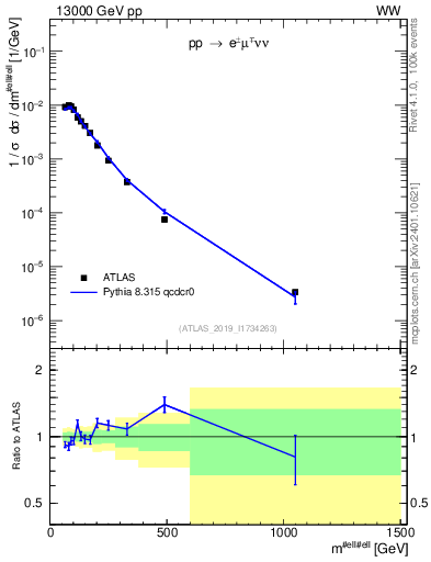 Plot of ll.m in 13000 GeV pp collisions