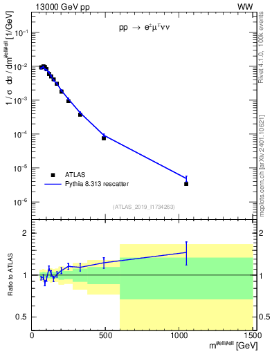 Plot of ll.m in 13000 GeV pp collisions