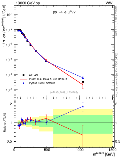 Plot of ll.m in 13000 GeV pp collisions