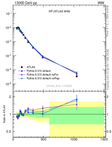 Plot of ll.m in 13000 GeV pp collisions