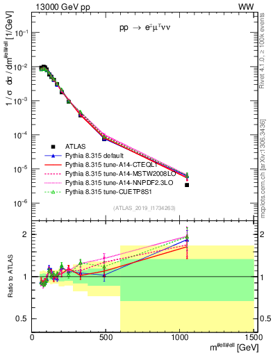 Plot of ll.m in 13000 GeV pp collisions