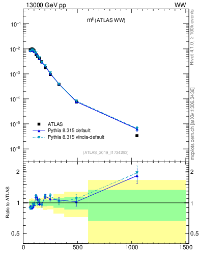 Plot of ll.m in 13000 GeV pp collisions