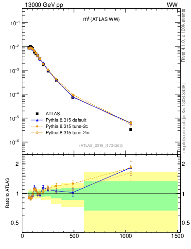 Plot of ll.m in 13000 GeV pp collisions