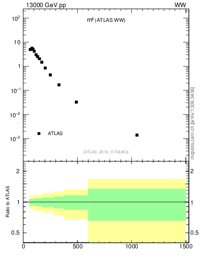 Plot of ll.m in 13000 GeV pp collisions