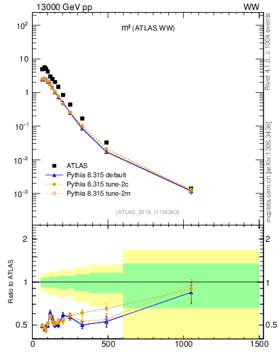 Plot of ll.m in 13000 GeV pp collisions