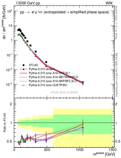 Plot of ll.m in 13000 GeV pp collisions
