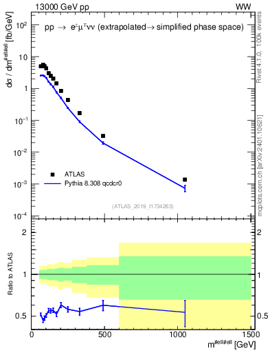 Plot of ll.m in 13000 GeV pp collisions